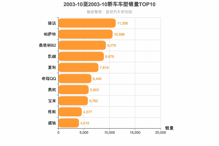 2003年10月轿车销量排行榜