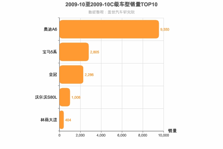 2009年10月C级轿车销量排行榜