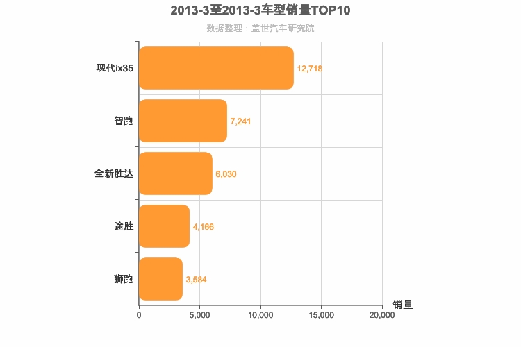 2013年3月韩系SUV销量排行榜