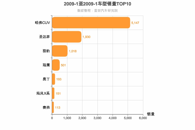 2009年1月自主紧凑型SUV销量排行榜