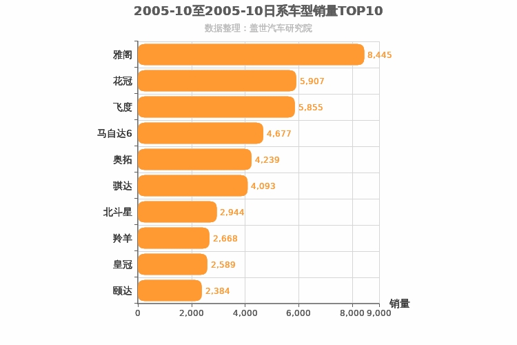2005年10月日系轿车销量排行榜