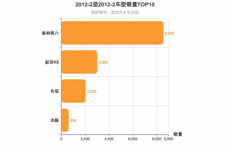 2012年2月韩系B级轿车销量排行榜
