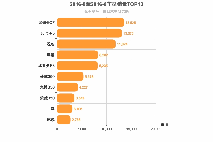 2016年8月自主A级轿车销量排行榜