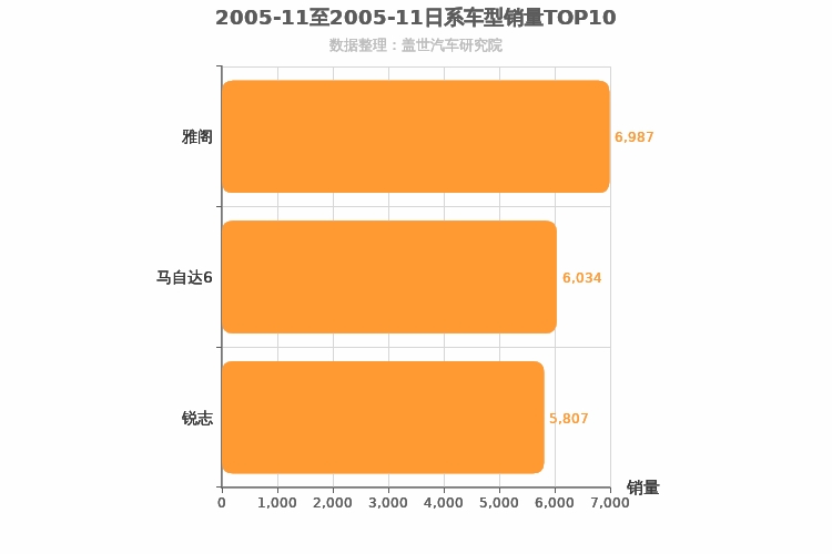 2005年11月日系B级轿车销量排行榜
