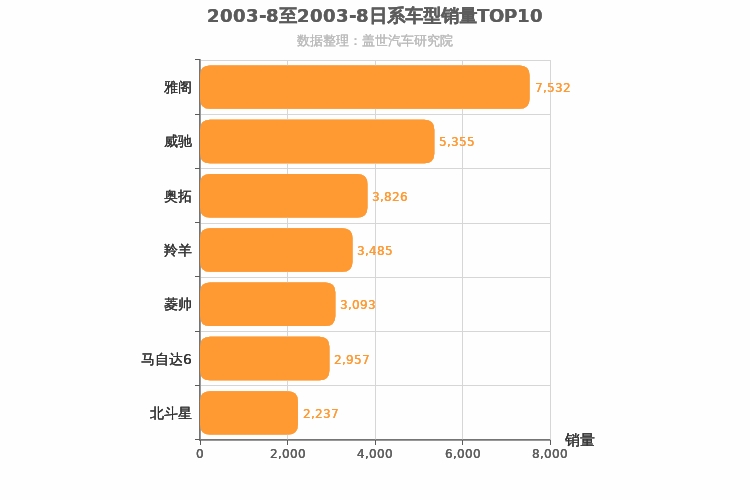 2003年8月日系轿车销量排行榜