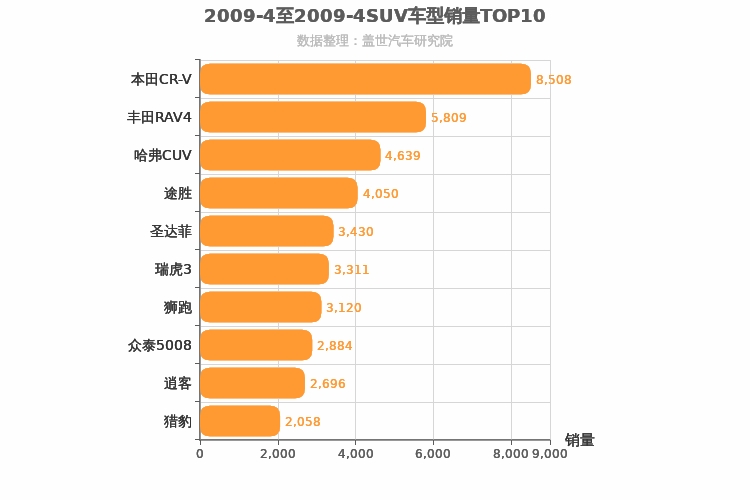 2009年4月SUV销量排行榜