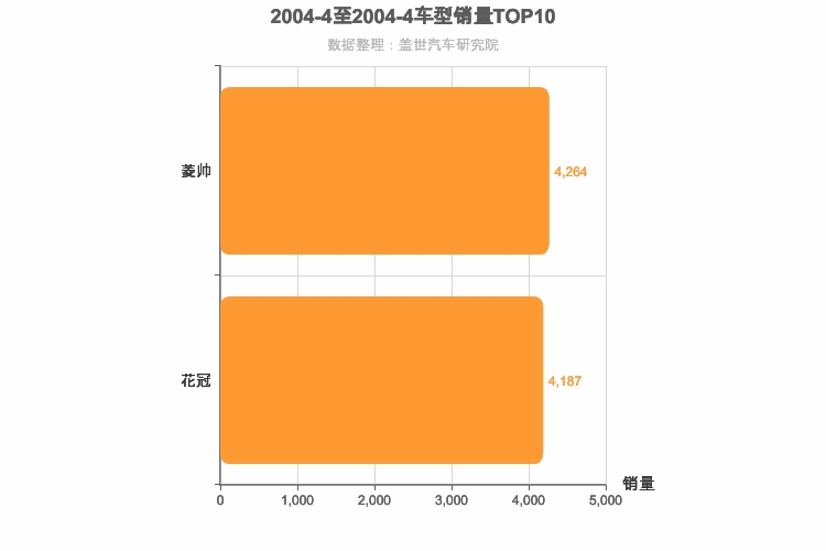 2004年4月日系A级轿车销量排行榜