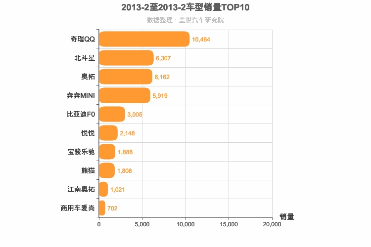 2013年2月A00级轿车销量排行榜