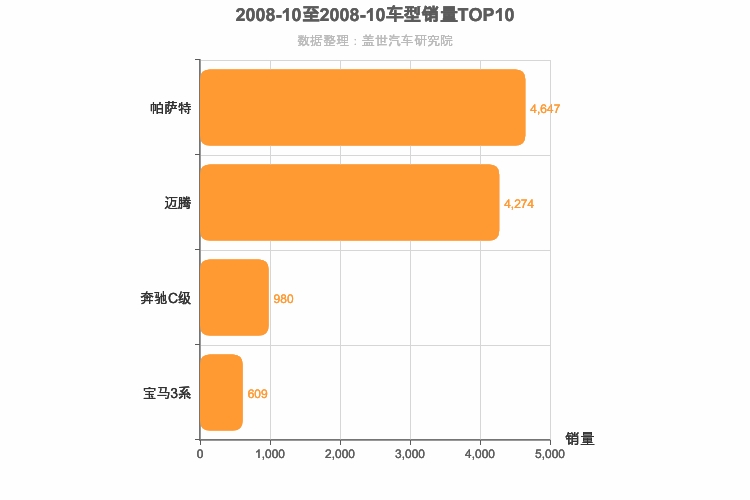 2008年10月德系B级轿车销量排行榜