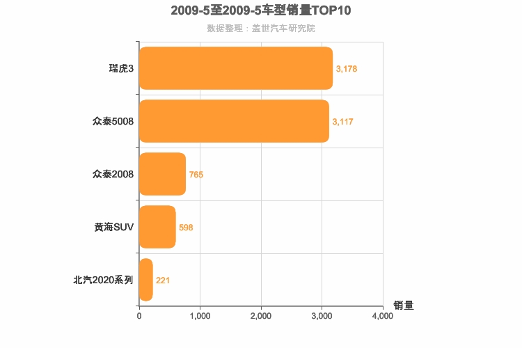 2009年5月小型SUV销量排行榜