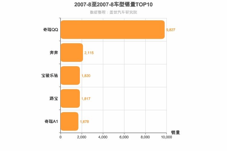 2007年8月自主A00级轿车销量排行榜