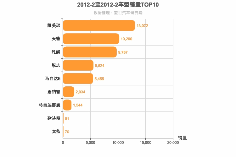 2012年2月日系B级轿车销量排行榜