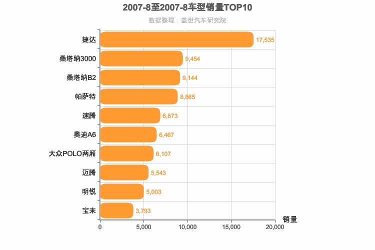 2007年8月德系轿车销量排行榜