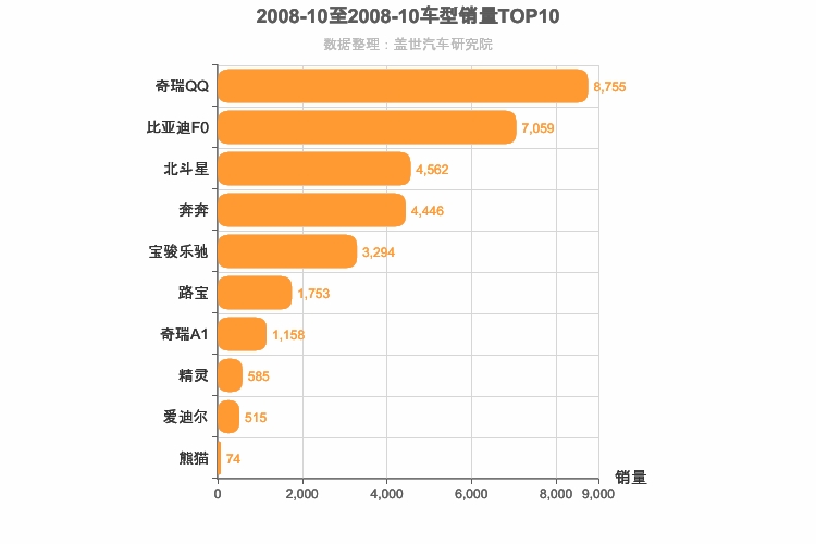 2008年10月A00级轿车销量排行榜