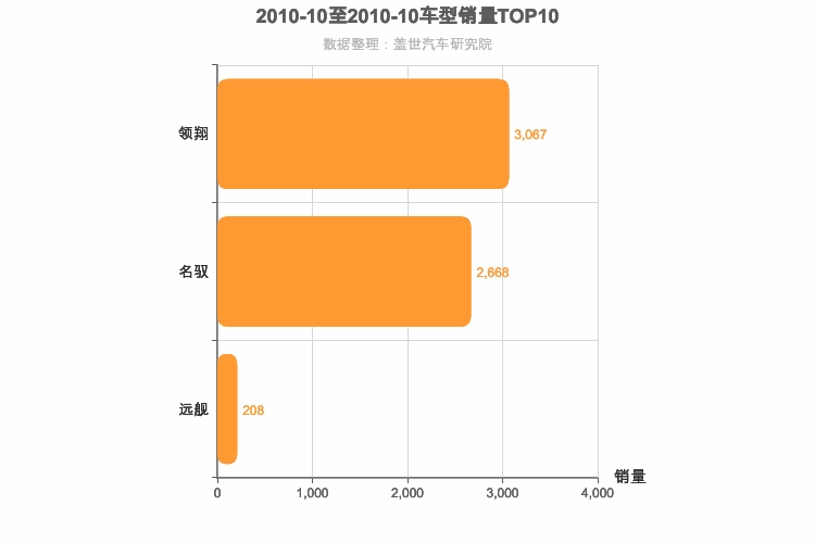 2010年10月韩系B级轿车销量排行榜