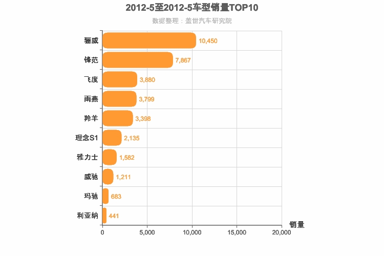 2012年5月日系A0级轿车销量排行榜