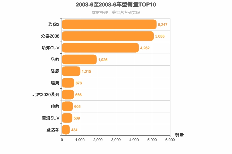2008年6月自主SUV销量排行榜