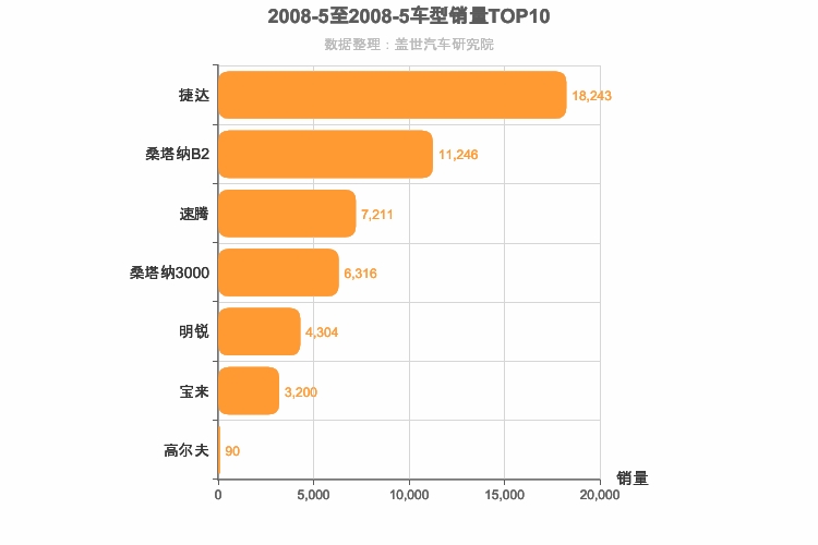 2008年5月德系A级轿车销量排行榜