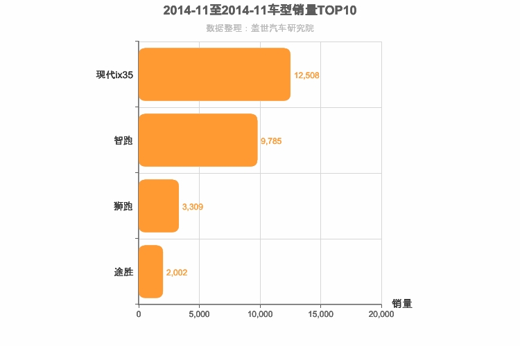 2014年11月韩系紧凑型SUV销量排行榜