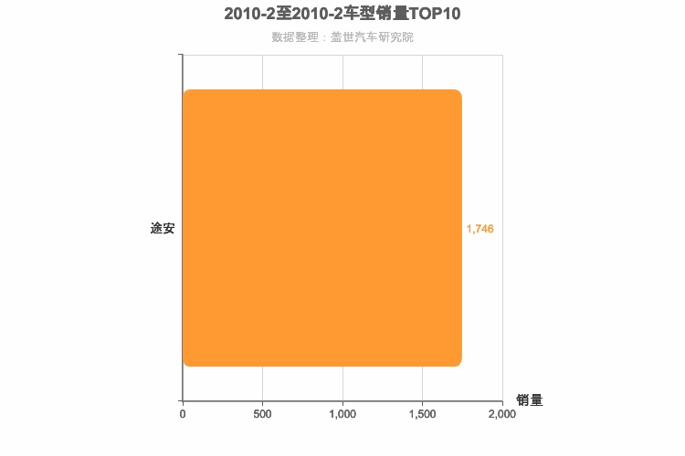 2010年2月德系MPV销量排行榜