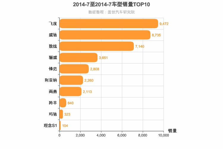 2014年7月日系A0级轿车销量排行榜