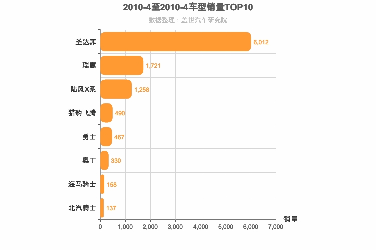 2010年4月自主紧凑型SUV销量排行榜