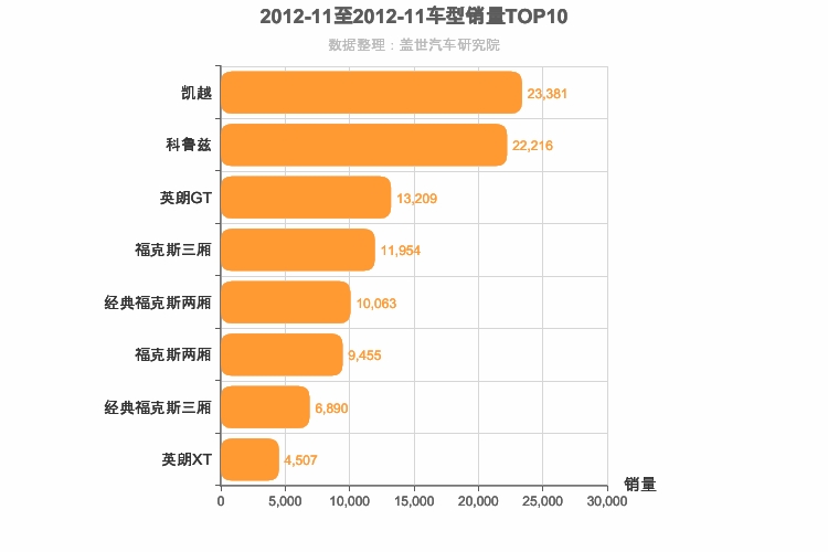 2012年11月美系A级轿车销量排行榜