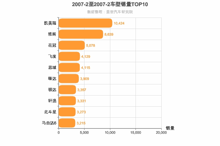 2007年2月日系轿车销量排行榜