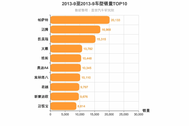 2013年9月B级轿车销量排行榜