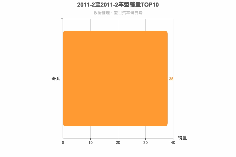 2011年2月自主中大型SUV销量排行榜