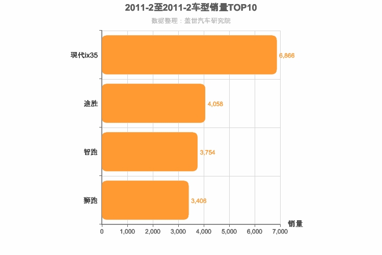2011年2月韩系SUV销量排行榜