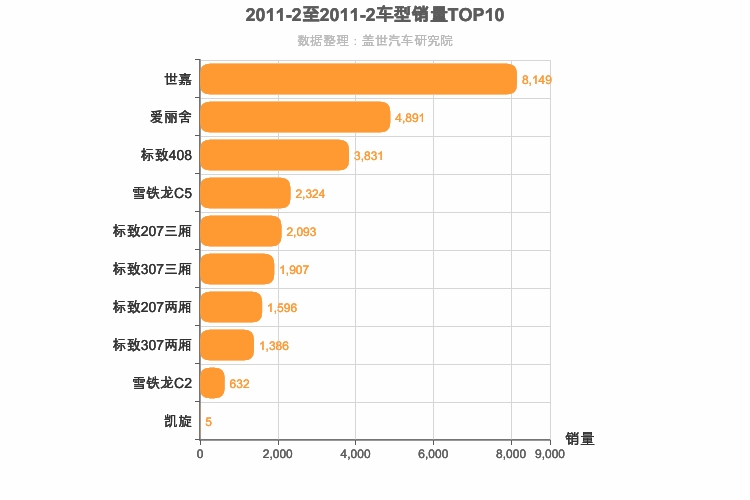 2011年2月法系车型销量排行榜