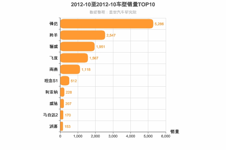 2012年10月日系A0级轿车销量排行榜