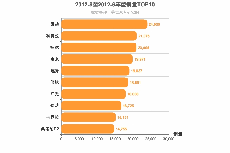 2012年6月A级轿车销量排行榜