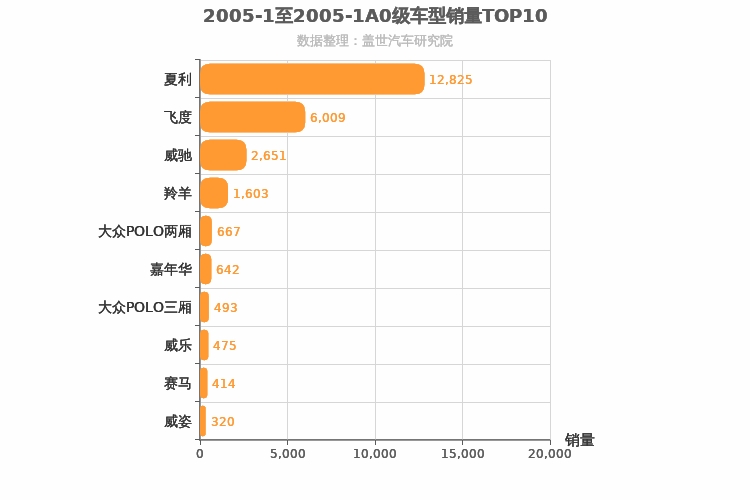 2005年1月A0级轿车销量排行榜
