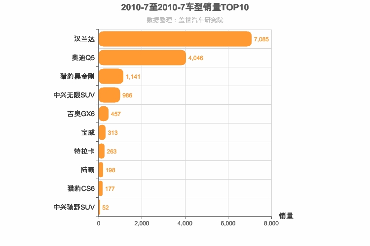 2010年7月中型SUV销量排行榜