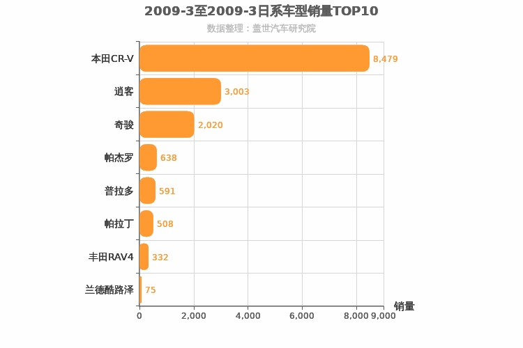 2009年3月日系SUV销量排行榜