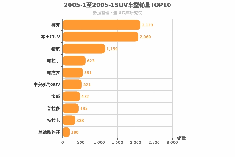 2005年1月SUV销量排行榜