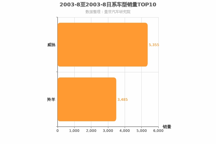 2003年8月日系A0级轿车销量排行榜