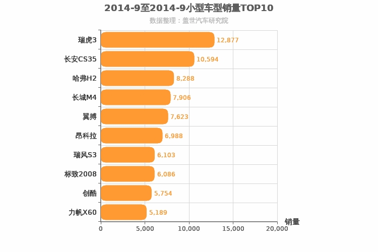 2014年9月小型SUV销量排行榜
