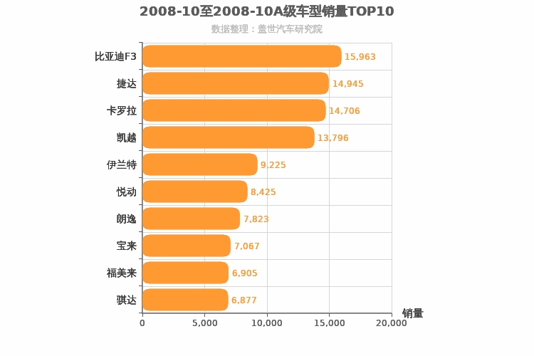 2008年10月A级轿车销量排行榜