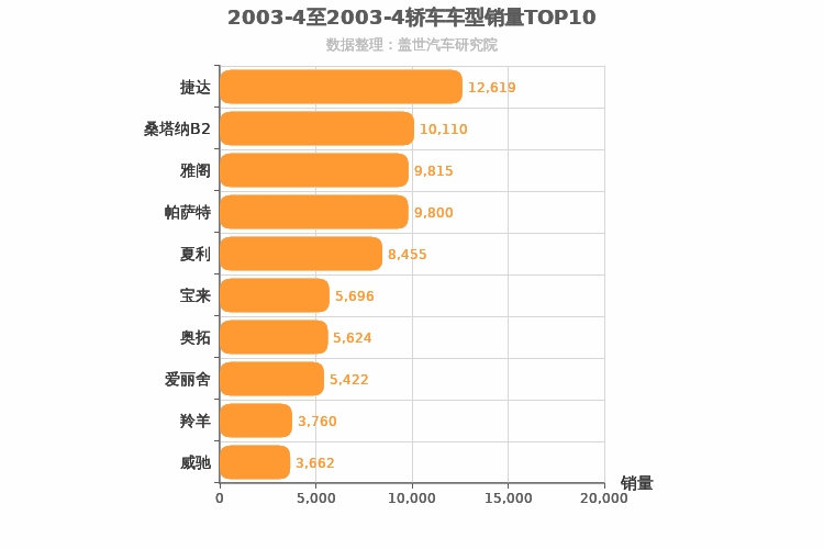 2003年4月轿车销量排行榜