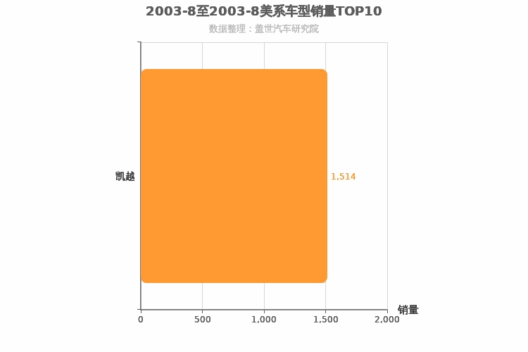 2003年8月美系A级轿车销量排行榜