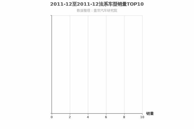 2011年12月法系SUV销量排行榜