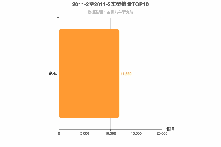 2011年2月德系紧凑型SUV销量排行榜