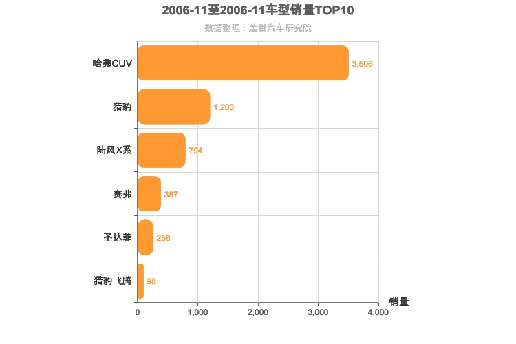 2006年11月自主紧凑型SUV销量排行榜