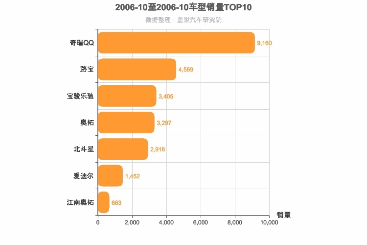 2006年10月A00级轿车销量排行榜