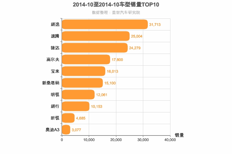2014年10月德系A级轿车销量排行榜