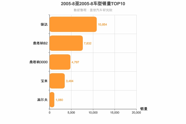 2005年8月德系A级轿车销量排行榜