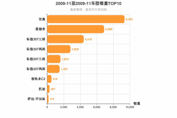 2009年11月法系车型销量排行榜